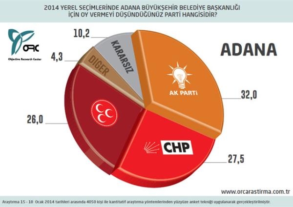30 Büyükşehir'de son seçim anketi 1