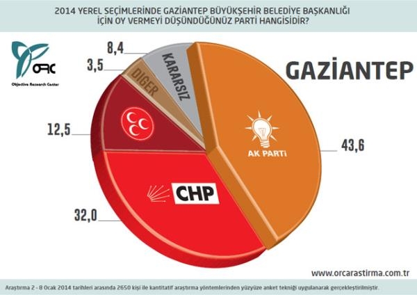 30 Büyükşehir'de son seçim anketi 11