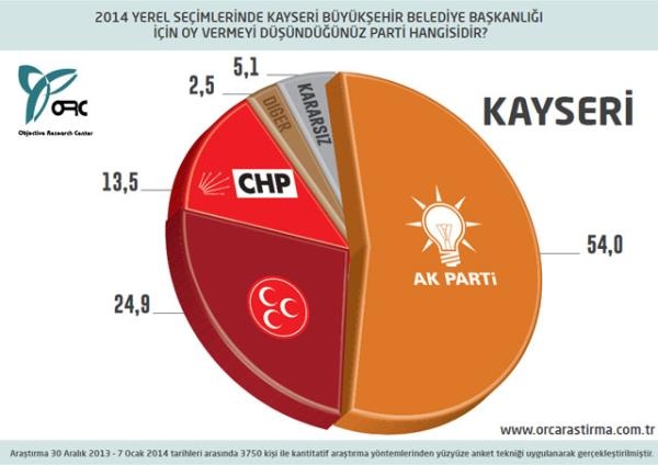 30 Büyükşehir'de son seçim anketi 16