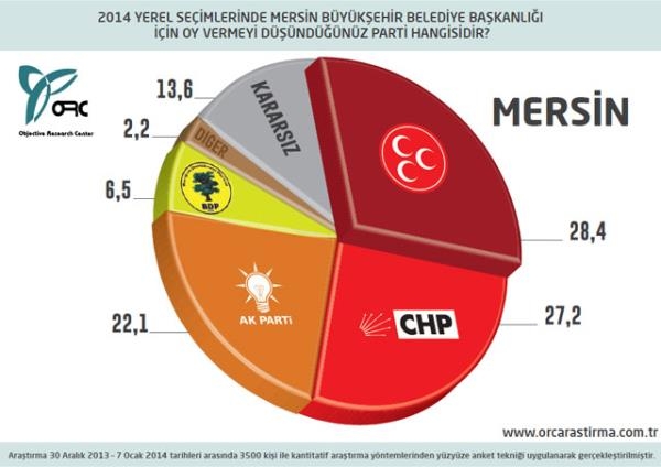 30 Büyükşehir'de son seçim anketi 22