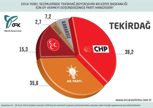 30 Büyükşehir'de son seçim anketi 28