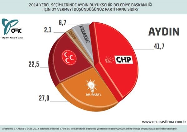 30 Büyükşehir'de son seçim anketi 4