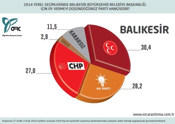 30 Büyükşehir'de son seçim anketi 5