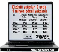 Türkiye'de dizüstü bilgisayar satışları masaüstünü yakaladı