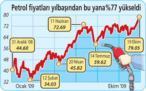 Petrol 80 dolara dayandı