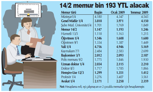 2009'da hangi memurun maaşı ne kadar olacak?