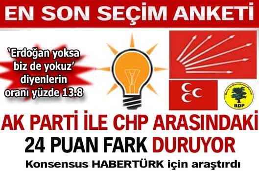 Oylarını artıran AK Parti CHP’nin 24 puan önünde