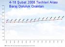 İşte barajların doluluk oranı