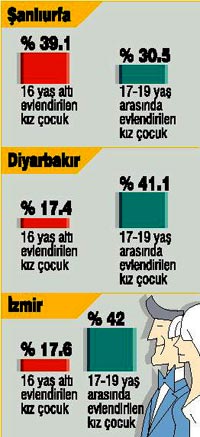 16 yaş altı evlilikler Batı'da da yaygınlaştı