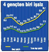 Devlet, 20 milyon TL harcayarak 10 bin gence meslek kazandıracak