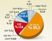 AK Parti gücünü koruyor, CHP düşüşte