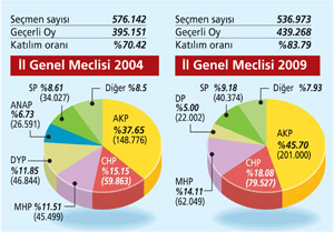 Karadenizde değişim