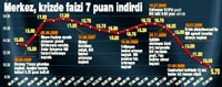 Merkez, faizi tek haneye çekti: % 9.75