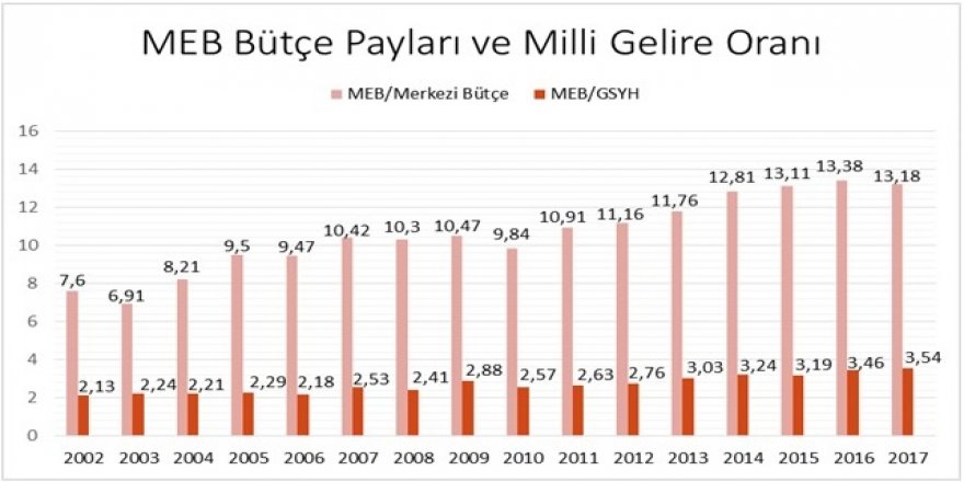 MEB 2017 Bütçesine Eleştiri