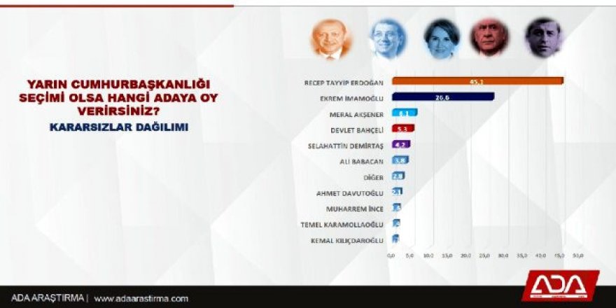 İstanbul seçimlerini bilen anket şirketi sordu: Erdoğan mı, İmamoğlu mu?
