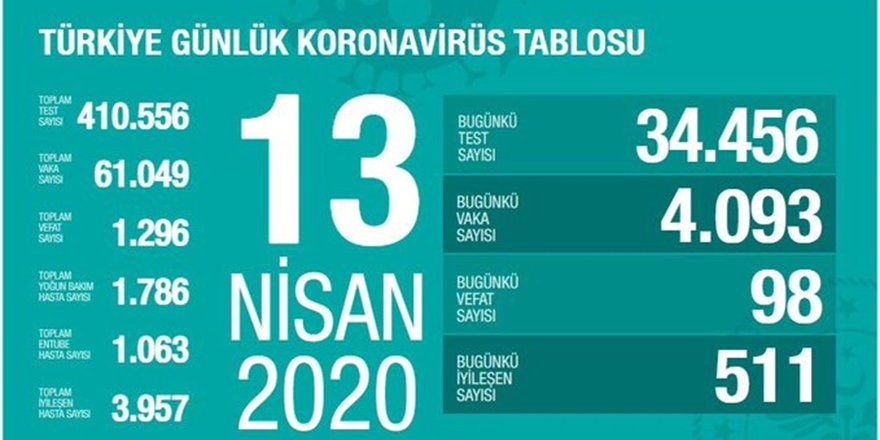 Bakan Koca, Türkiye’deki son corona virüsü vaka sayısını açıkladı