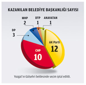 İşte Mini Yerel Seçim Sonuçları!