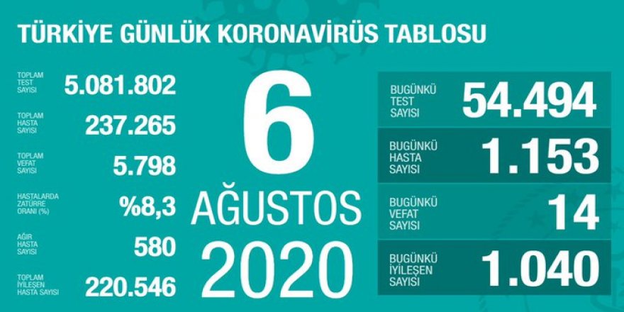 Düne göre, yeni vaka sayısı düştü! 6 Ağustos koronavirüs verileri