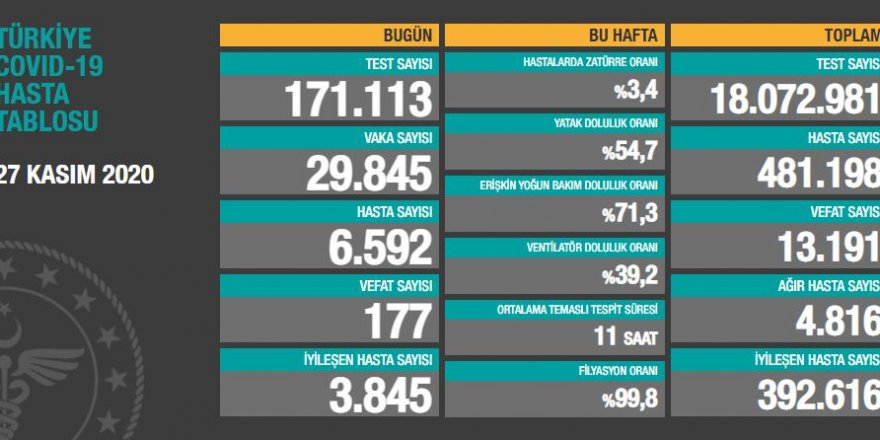 Vaka sayısı 29.845, Vefat 177 kişi - Rakamlar artıyor...