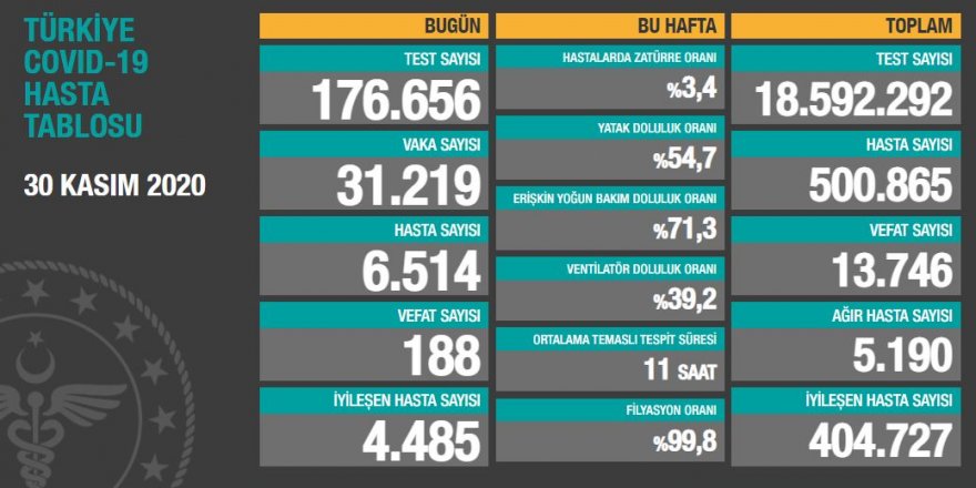 Vaka sayısı 31 bini geçti - 30 Kasım corona virüsü verileri açıklandı!